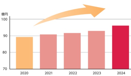 チャレンジ100億